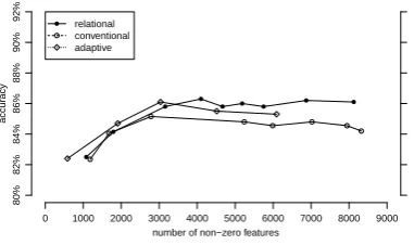 Figure 3: Task 2: Accuracy for the number of non-zero features