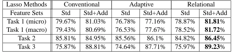 Table 2: Maximum Performance among Various Values of λ for Three Lasso Methods