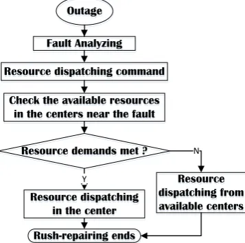 Figure 1. Rush-repair process.                 