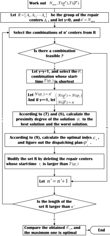 Figure 2. The flow chart of the resource dispatching.  