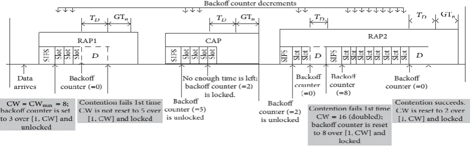 Table 1.  UPs and CSMA/CA Contention Window Values  