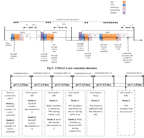 Fig 3:  CSMA/CA new contention allocation 