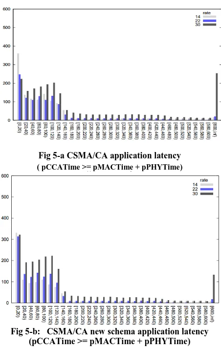 Fig 5-a CSMA/CA application latency ( pCCATime >= pMACTime + pPHYTime) 