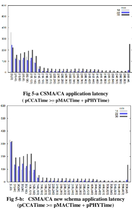 Fig 5-a CSMA/CA application latency ( pCCATime >= pMACTime + pPHYTime) 