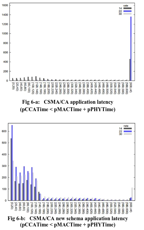 Fig 6-b:   CSMA/CA new schema application latency (pCCATime < pMACTime + pPHYTime) 