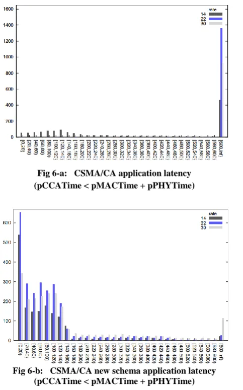 Fig 6-b:   CSMA/CA new schema application latency (pCCATime < pMACTime + pPHYTime) 