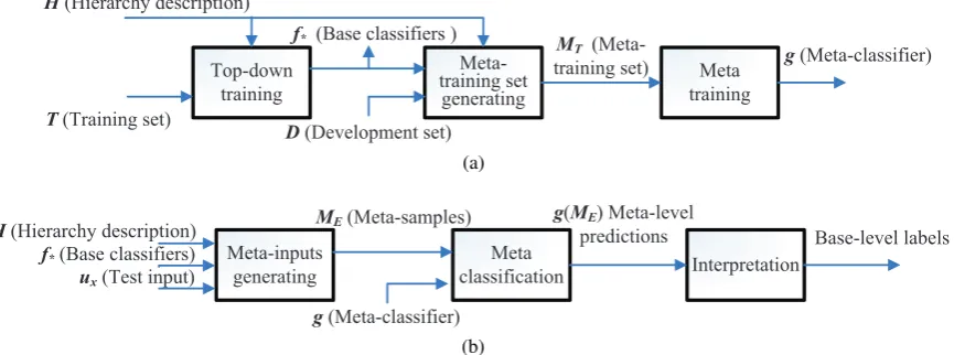 Figure 2: Workﬂows of meta-classiﬁcation top-down method: (a) training phase; (b) classifying phase.