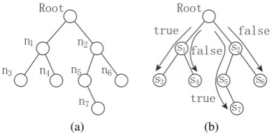Figure 3: An illustration of solving hierarchicalclassiﬁcation with MetaTD: (a) the class hierar-chy; (b) the paths as meta-samples.