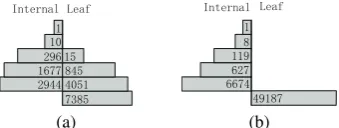 Figure 4: Number of internal and leaf nodes ateach level of the hierarchy: (a) LSHTC; (b) NT-CIR.