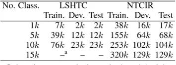 Table 4: Classiﬁcation accuracies on the multi-labeled data set of NTCIR