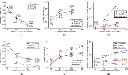 Figure 5: Performance comparison of ﬂat 1-vs-Rest approach, conventional top-down methods andMetaTD on subsets of various sizes: (a) through (c) for LSHTC; (d) through (f) for NTCIR.