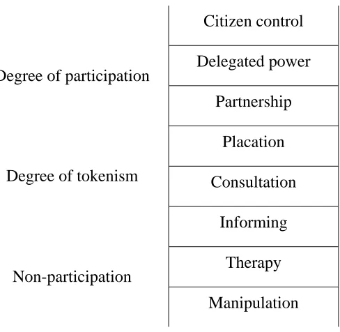 Figure 1. Ladder of participation (adapted from Arnstein, 1969) 