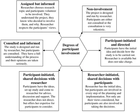Figure 2. Degrees of participant involvement (adapted from Fajerman & Treseder, 2000) 