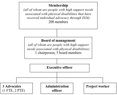 Figure 3. DJA organisational chart  