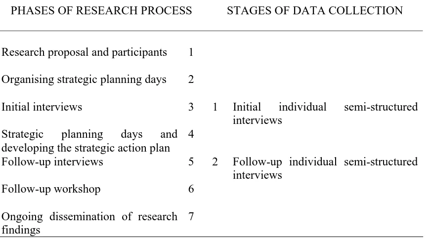 Table 1  Mapping Seven Phases of the Research Process against Two Stages of Data 