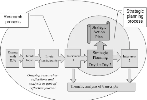 Figure 4. Strategic planning as part of the wider research process  