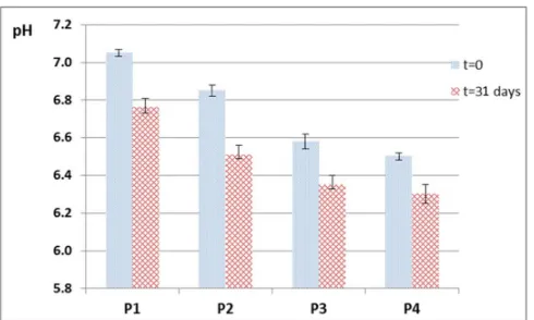 Fig. 7. pH values of PN solutions (compositions P) with organic calcium (50 mmol/L) and organic phosphate (30 mmol/L) – the influence of storage