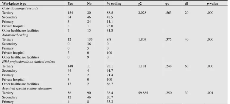 Fig 6. Challenges to clinical coding practice 