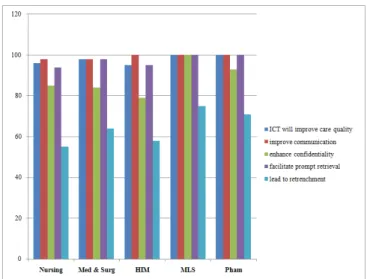 Fig 2 below shows that virtually all the participants across  professions  (medical  laboratory  science,  100%;  pharmacy,  100%;  doctors,  97.8%;  nursing,  95.9%  and  HIM,  94.7%)  indicated  that  ICT  will  improve  medical  care  quality