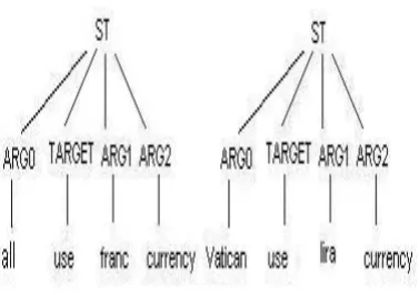 Figure 2: (a) An example tree (b) The sub-trees ofthe NP covering “the press”.