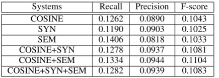 Table 1: ROUGE-1 measures