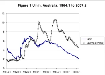 Figure 1 Umin, Australia, 1964:1 to 2007:2