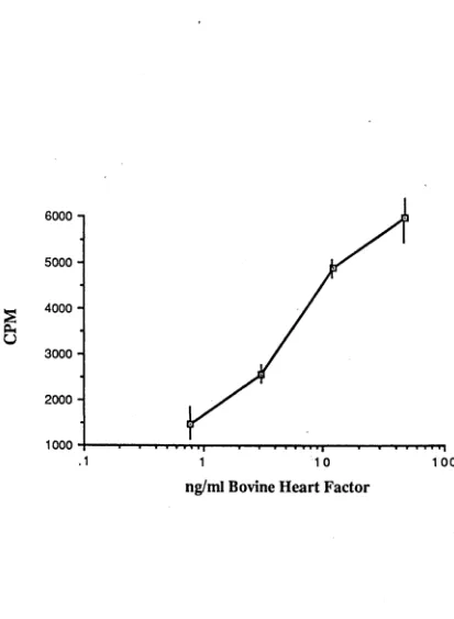 Figure 2.2 shows the mitogenic activity of the beef heart-derived factor for quiescent cultures of BALB/c3T3 cells
