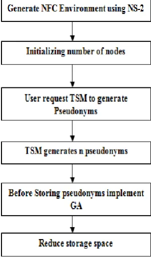 Fig 1: Basic Design of the System 