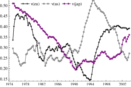 Figure 1   Comparison of Money Velocities 