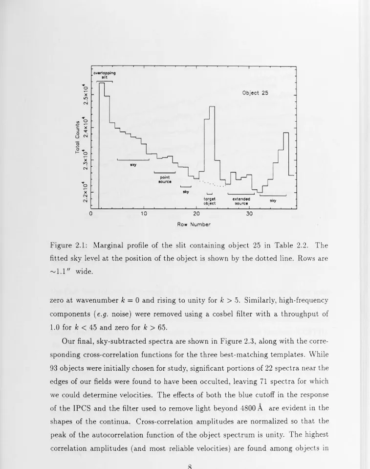 Figure 2.1: Marginal profile of the slit containing object 25 in Table 2.2. The 
