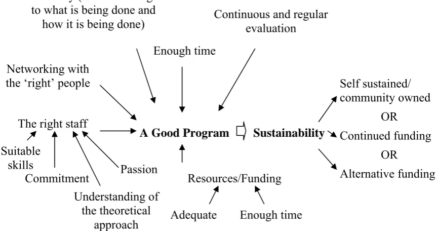 Figure 5.1: Deidre’s Interpretation of a “Good Program” 