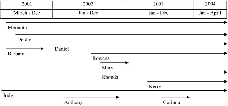 Figure 4.2: The People of CFK and the Periods they were Employed 