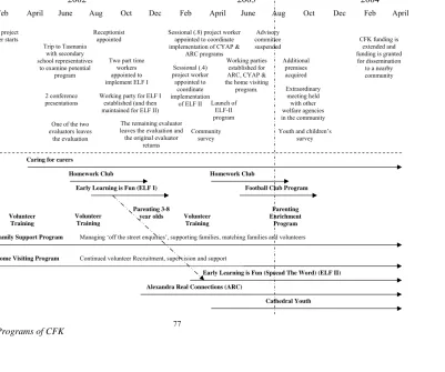 Figure 4.4: The people, Events and Programs of CFK 
