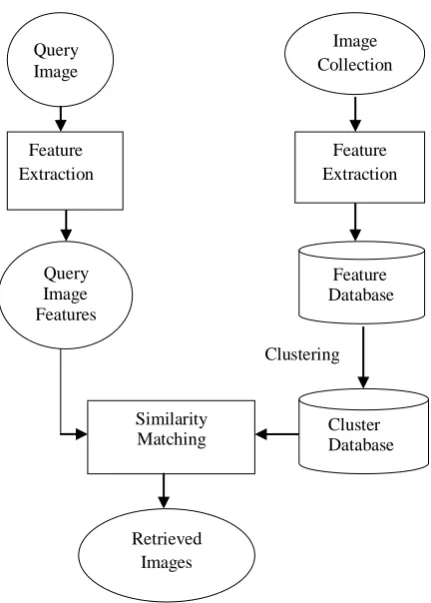 table quantized image is formed. With quantization, the bins of two images are compared to find the similarity between images