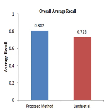 Figure 6 shows the overall average precision of proposed method and Lande et al [14]. Overall average precision is average of precision of all category