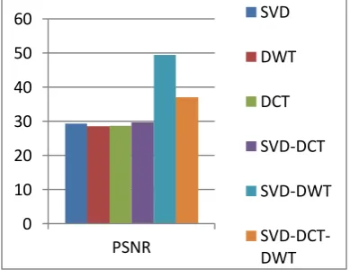 Fig 5: Graph showing MSSIM values of different                 algorithm for Embedded watermark 