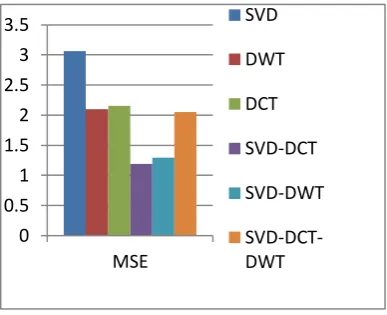 Fig 7: Graph showing WPSNR values of different                   algorithm for Embedded watermark 