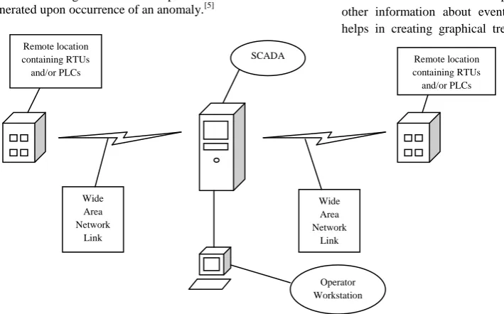 Fig 1: A typical SCADA system