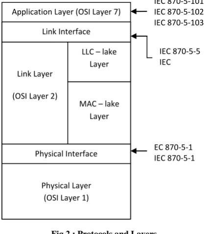 Fig 2 : Protocols and Layers 