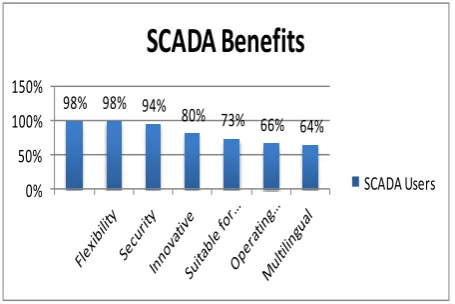 Fig 3 : Importance of SCADA system benefits according to users 
