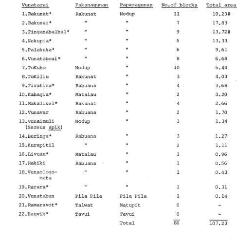 Table 4.2 Rakunat Adjudication Record: 