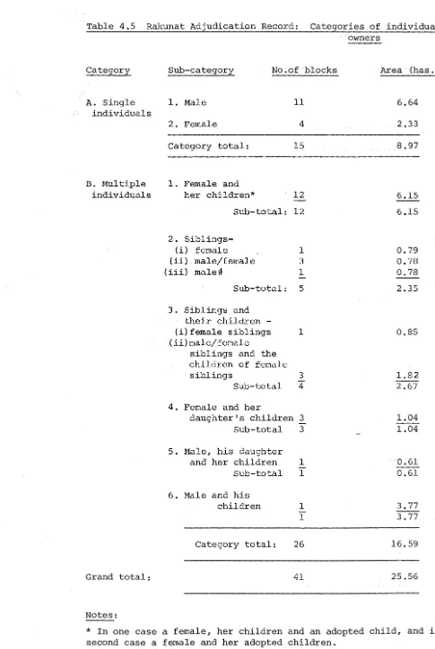 Table 4.5 Rakunat Adjudication Record: 