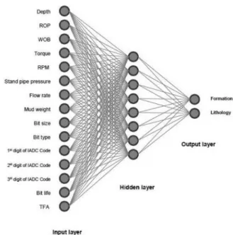 Figure 2: Feed-forward back-propagation artificial neural  network used in this work.