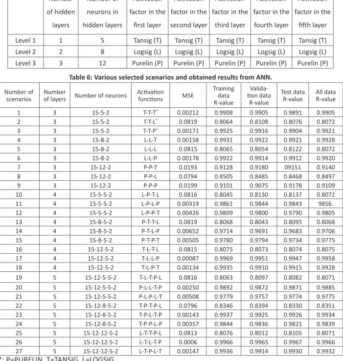 Table 5: Selected factors for Optimizing the structure of ANN and various levels for each factor