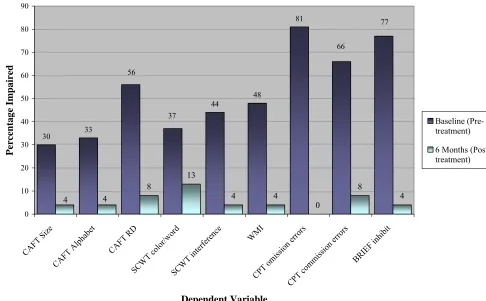 Figure 7.2.Comparison of the percentage of ADHD children impaired overall at pre-