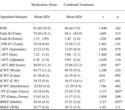 Table 7.6: Pre-Treatment Baseline Scores on Cognitive and Behavioural Dependent Measures for the Medication Alone and Combined Treatment Groups