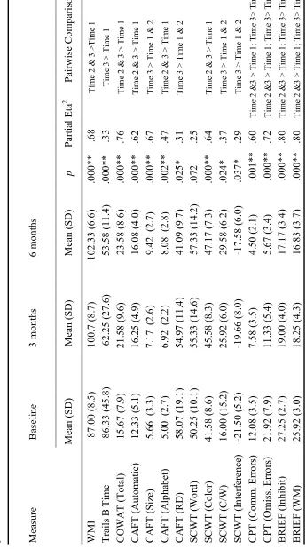 Table 7.8: One way within group ANOVA: Comparison of the performance of the Combined group over the three assessment time 