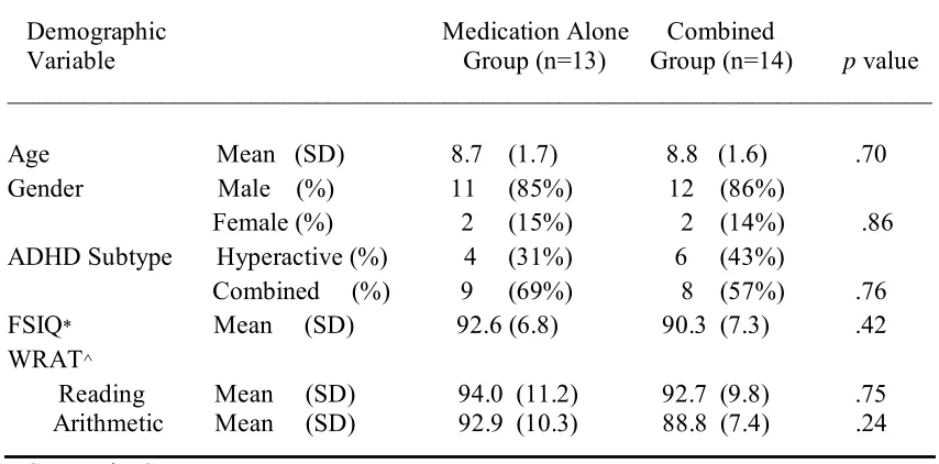 Table 7.2. Comparison of Treatment Groups on Demographic Characteristics at Baseline  