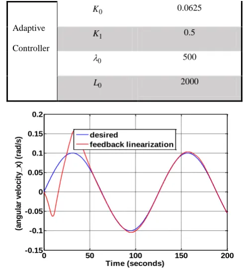Fig 3 : Performance of feedback linearization controller without parameter estimation and uncertainty for 