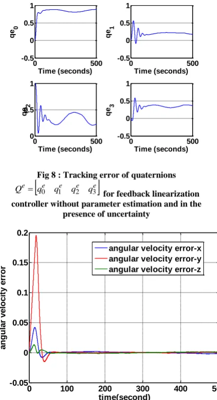 Fig 9 : Tracking error of desired angular velocity for adaptive controller in the presence of uncertainty 